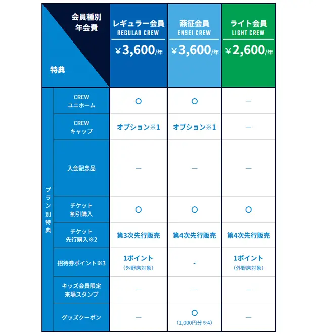 東京ヤクルトスワローズ2025年度のキッズ会員募集が終了しました