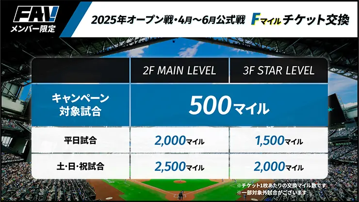 エスコンフィールドで特別なチケット交換キャンペーンを実施！