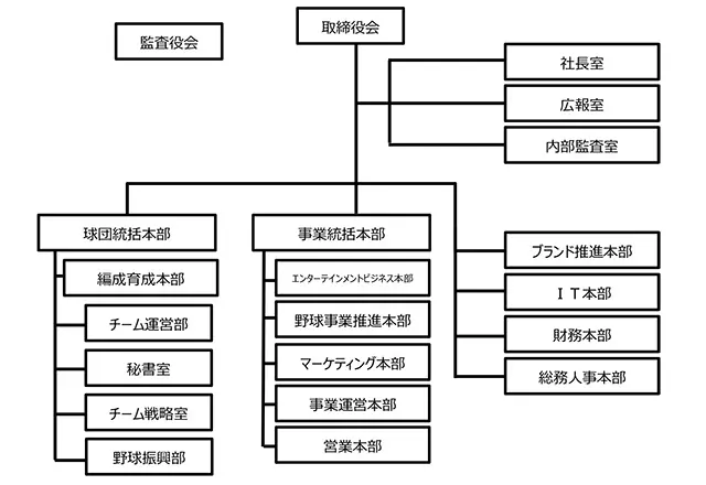 ソフトバンクホークス、人事異動を発表