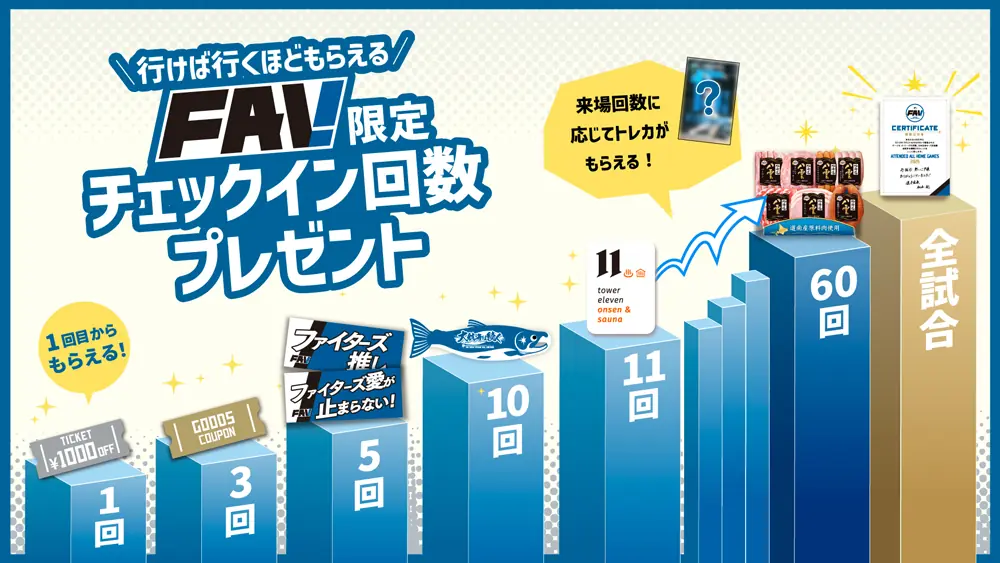 北海道日本ハムファイターズファンクラブ限定のチェックインキャンペーンがスタート