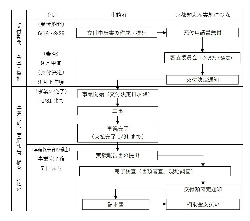 京都市が中小事業者の省エネ促進のための補助金を募集開始