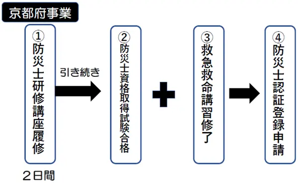 地域防災を担う防災士養成研修が開催されます