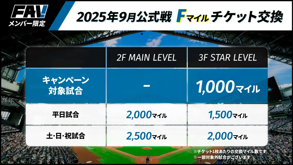 日本ハムファイターズ、Fマイルチケット交換セールを実施！