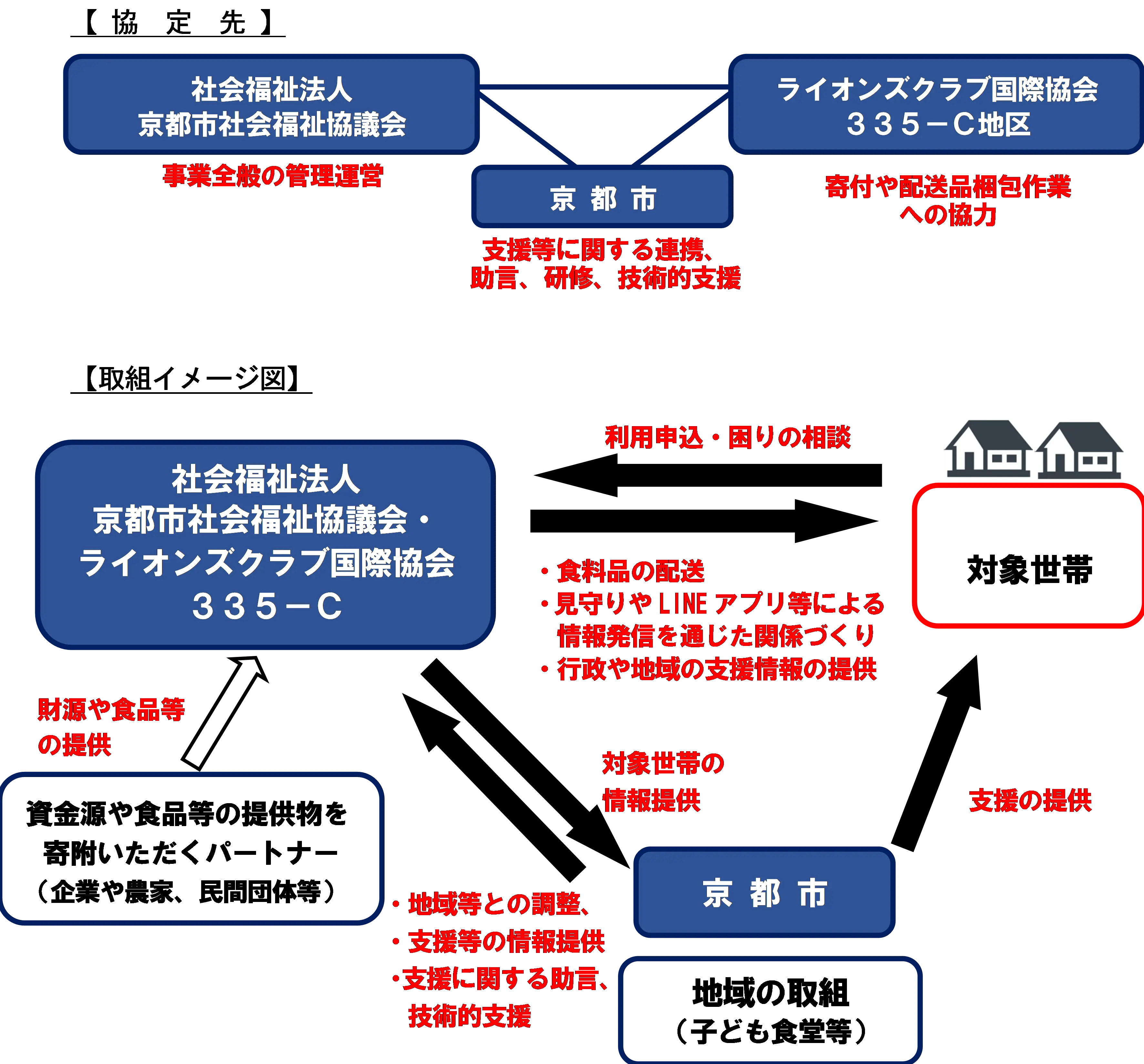 京都市、食品配送事業の梱包作業を告知