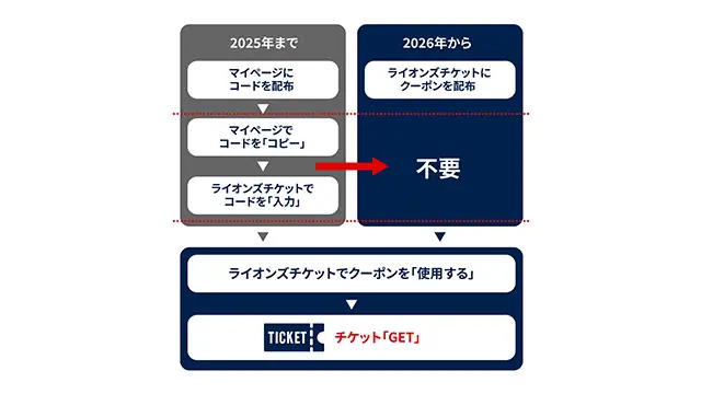 ライオンズ ファンクラブ特典刷新、web専用チケット引換クーポンを導入して利便性向上