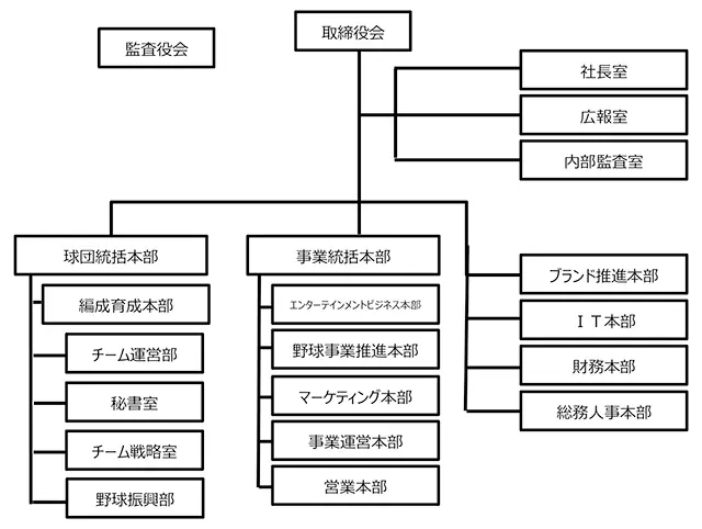 福岡ソフトバンクホークス、部長級人事異動を発表 新部長に野田直子氏