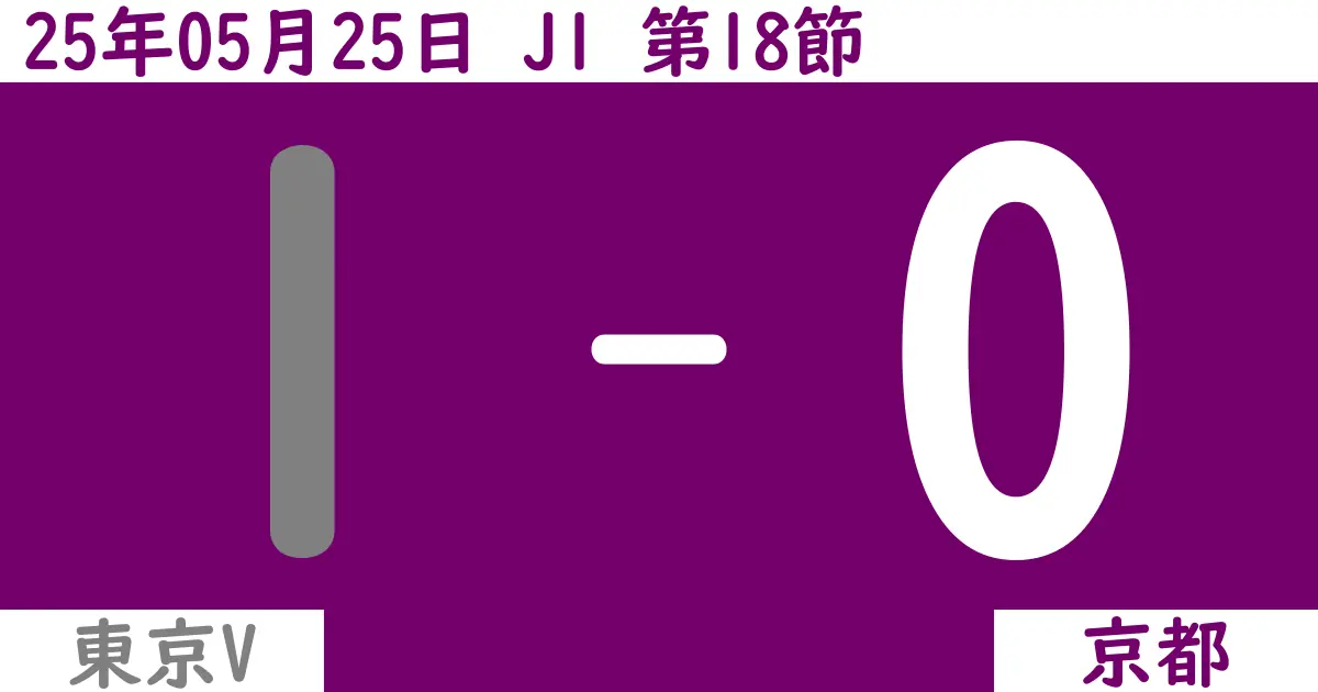 【2025年5/25（日）】J1第18節 東京V対京都の試合結果【感想】