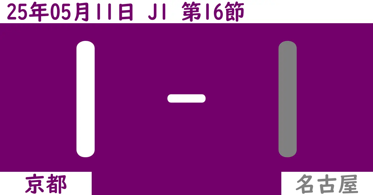 【2025年5/11（日）】J1第16節 京都対名古屋の試合結果【感想】