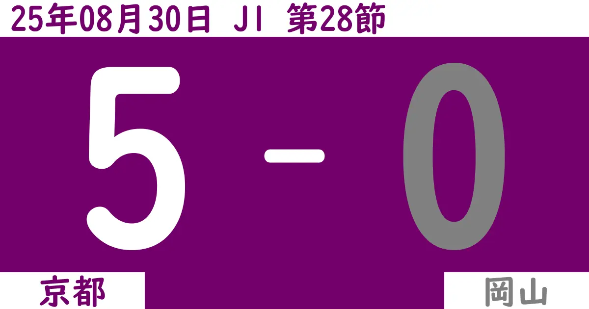 【2025年8/30(土)】J1第28節 京都対岡山の試合結果【感想】